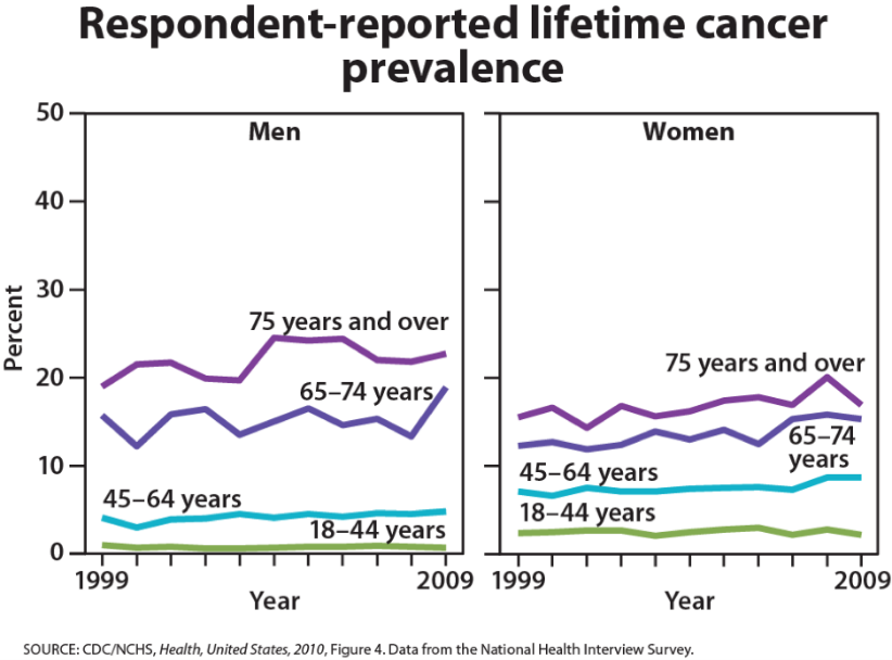 Line graph of respondent-reported lifetime cancer prevalence. Over 25% of men over 75 report cancer, around 15% between 65 and 74 report cancer, less than 5% of men between 45 and 64 report cancer, and around 1 percent of 18 to 44 year old men report cancer. Around 18% of women over 75 report cancer, and nearly 15% of those between 65 and 74. About 8% of 45 to 64 year old women report cancer and about 4% of 18 to 44 year old women report cancer.