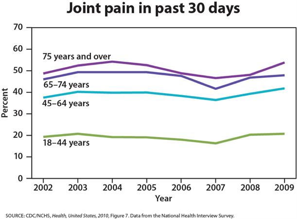 Graph showing the occurrence of joint pain over the past 30 days by different age groups from 2002 to 2009. All age groups are fairly stable across years and pain increases as age does. 18-44 year olds have about 20% endorsing pain, 45-64 year olds have about 40%, 65-74 year olds have about 50% and 75 year olds and older have about 55%.