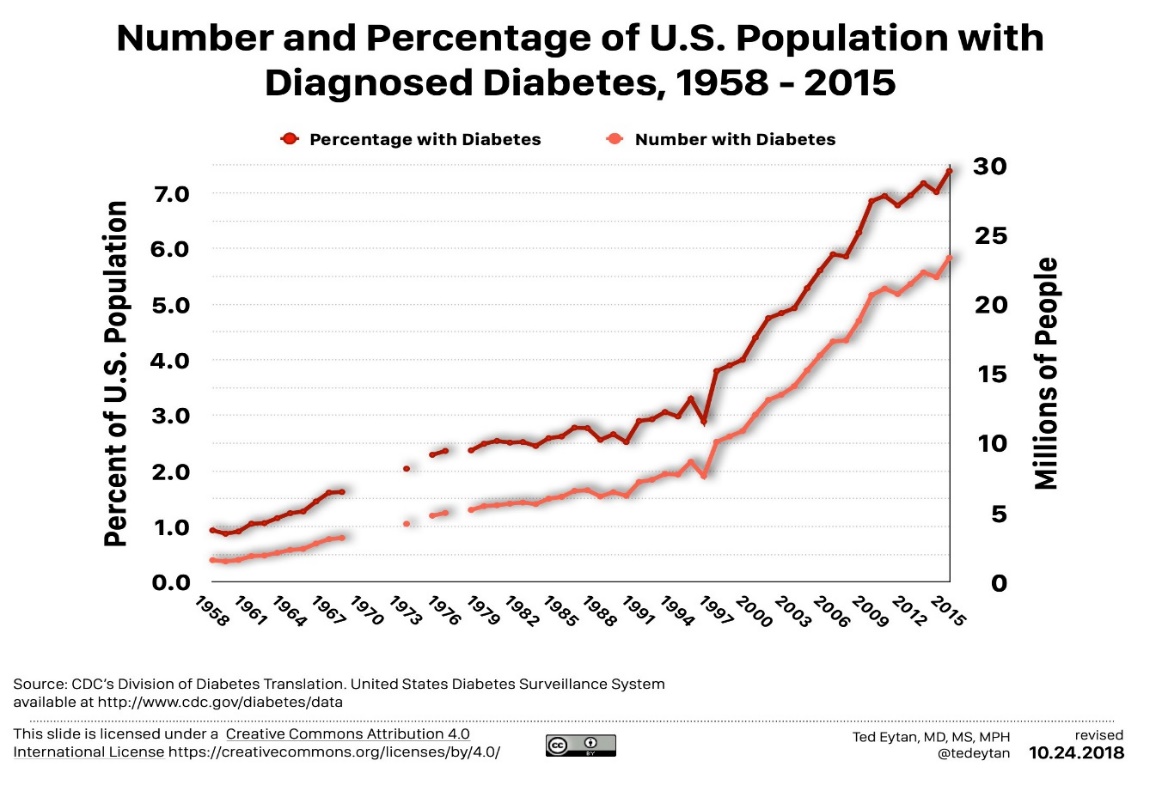 Number and percentage of U.S. Population with diagnosed diabetes from 1958 to 2015. This graph shows a dramatic increase of diagnosed diabetes in the U.S. population from the percentage of around 1% in 1958, to 7% in 2015. About 2.5 million people had diabetes in the U.S. in 1958 and in 2015 that number had risen to approximately 23 million people.