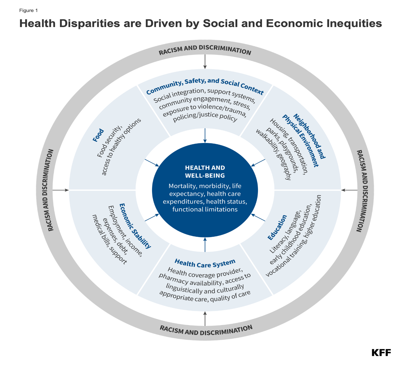 Diagram illustrating that health disparities are driven by social and economic inequities, with an emphasis on the central role of racism and discrimination. The outer ring highlights 'Racism and Discrimination' as a pervasive factor. The next layer depicts various social determinants of health, including 'Community, Safety, and Social Context' (social integration, support systems, community engagement, stress, exposure to violence/trauma, policing/justice policy), 'Neighborhood and Physical Environment' (housing, transportation, parks, playgrounds, walkability, geography), 'Education' (literacy, language, early childhood education, vocational training, higher education), 'Health Care System' (health coverage provider, pharmacy availability, access to linguistically and culturally appropriate care, quality of care), 'Economic Stability' (employment, income, expenses, debt, medical bills, support), and 'Food' (food security, access to healthy options). At the center of the diagram is 'Health and Well-being' encompassing mortality, morbidity, life expectancy, health care expenditures, health status, and functional limitations.