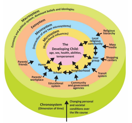 Center (The Developing Child): At the core is the developing child, including age, sex, health, abilities, and temperament.Microsystem: The first layer surrounding the child includes direct environments such as home, school, neighborhood, and peer group. Arrows indicate bidirectional influences between the child and these environments. Mesosystem: The second layer shows the interaction between various microsystems, such as the connections between home and school. Exosystem: The third layer includes external environmental settings that indirectly affect the child, such as the parents' workplace, the educational system, community and government agencies, shopping centers, transit systems, and local religious communities. Macrosystem: The outermost layer encompasses broader societal influences, including economic and political systems, dominant beliefs, and ideologies. Chronosystem: At the bottom of the diagram, a horizontal arrow labeled "Chronosystem" represents the dimension of time, indicating changing personal and societal conditions over the life course. Color coding is used to distinguish between the different systems, with the macrosystem in green, exosystem in orange, mesosystem in blue, and microsystem in pink. Each system influences and interacts with the others, contributing to the child's overall development.