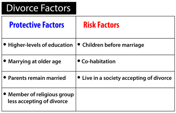 Divorce factors. Protective: higher levels of education, marrying at older age, parents remain married, member of religious group less accepting of divorce. Risk: Children before marriage, cohabitation, living in a society accepting of divorce.