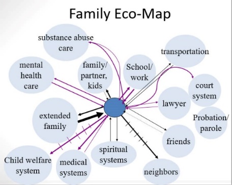 A diagram titled "Family Eco-Map" illustrates the various systems and relationships influencing a family. The central blue circle represents the family, partner, and kids. Around the central circle, multiple bubbles represent different systems and external influences, each connected to the family circle with lines indicating relationships. Each system influences and interacts with the others, contributing to the family's overall functioning. The bubbles include: Substance abuse care Mental health care Transportation Court system School/work Lawyer Probation/parole Friends Neighbors Spiritual systems Medical systems Child welfare system Extended family