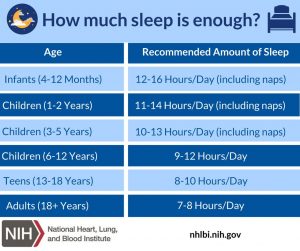 A table with blue and white text listing the expected sleep hours per age of infant. Infants (4-12 months): 12-16 hours/day including naps. Children (1-2 years): 11-14 hours/day (including naps). Children (3-5 years): 10-13 hours/day (including naps). Children (6-12 years): 9-12 hours/day. Teens (13-18 years): 8-10 hours/day. Adults (18+ years): 7-8 hours/day.