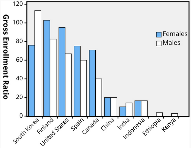 South Korea: Females 77, Males 118. Finland: Females: 100, Males 80. United States: Females 98, Males 70. Spain: Females 77, Males 60. Canada: Females 76, Males 40. China: females 20, males 20. India: females 10, males 15. Indonesia: females 17, males 17. Ethiopia: Females 0, males 5. Kenya: females 0, males 2.