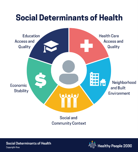 Diagram titled 'Social Determinants of Health' showing five interconnected sectors around a central icon of a person. The sectors are: 'Education Access and Quality' (represented by a graduation cap), 'Health Care Access and Quality' (represented by a medical cross), 'Neighborhood and Built Environment' (represented by buildings), 'Social and Community Context' (represented by people holding hands), and 'Economic Stability' (represented by a dollar sign). Each sector is color-coded and indicates its role in influencing health outcomes. The diagram is part of the Healthy People 2030 initiative.