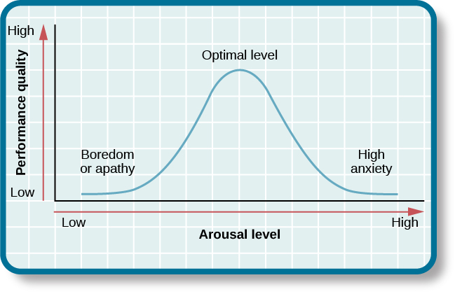 A diagram of a normal distribution of arousal and stress showing that moderate arousal is optimal for performance.