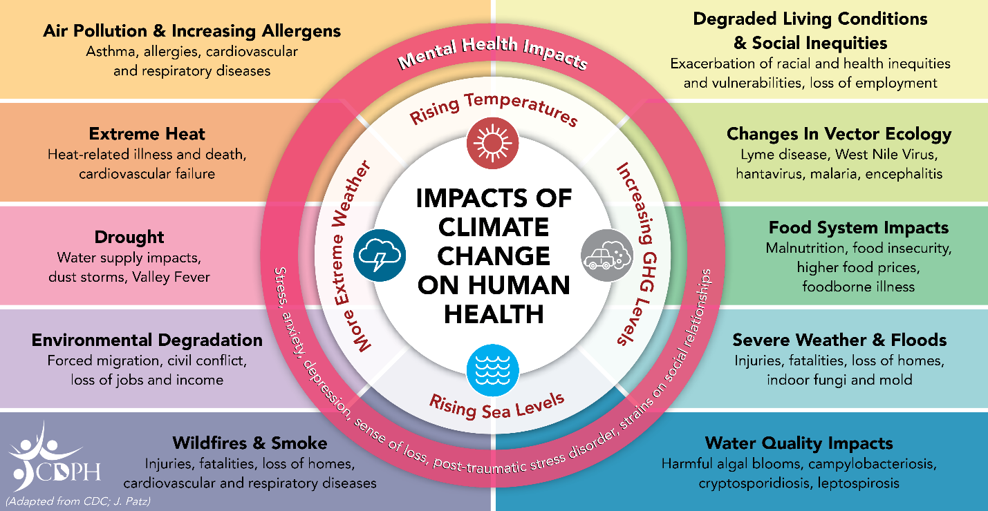 Impacts of climate change on human health in middle circle. Four primary environmental climate change results: Rising temperatures, increasing GHG levels, rising sea levels, and more extreme weather in next circle out. Third circle out, running through all of the next issues is “mental health impacts including stress, anxiety, depression, sense of loss, post-traumatic stress disorder and strains on social relationships.” Outer layer has 10 impacts: Degraded Living Conditions & Social Inequities (Exacerbation of racial and health inequities and vulnerabilities, loss of employment); Changes in Vector Ecology (Lyme disease, West Nile Virus, hantavirus, malaria, encephalitis); Food System Impacts (Malnutrition, food insecurity, higher food prices, foodborne illness); Wildfires & Smoke (Injuries, fatalities, loss of homes, cardiovascular and respiratory diseases); Severe Weather & Floods (Injuries, fatalities, loss of homes, indoor fungi and mold); Water Quality Impacts (Harmful algal blooms, campylobacteriosis, cryptosporidiosis, leptospirosis); Environmental Degradation (Forced migration, civil conflict, loss of jobs and income); Drought (Water supply impacts, dust storms, Valley Fever); Extreme Heat (heat-related illness and death, cardiovascular failure) and Air Pollution and Increasing Allergens (asthma, allergies, cardiovascular and respiratory diseases).