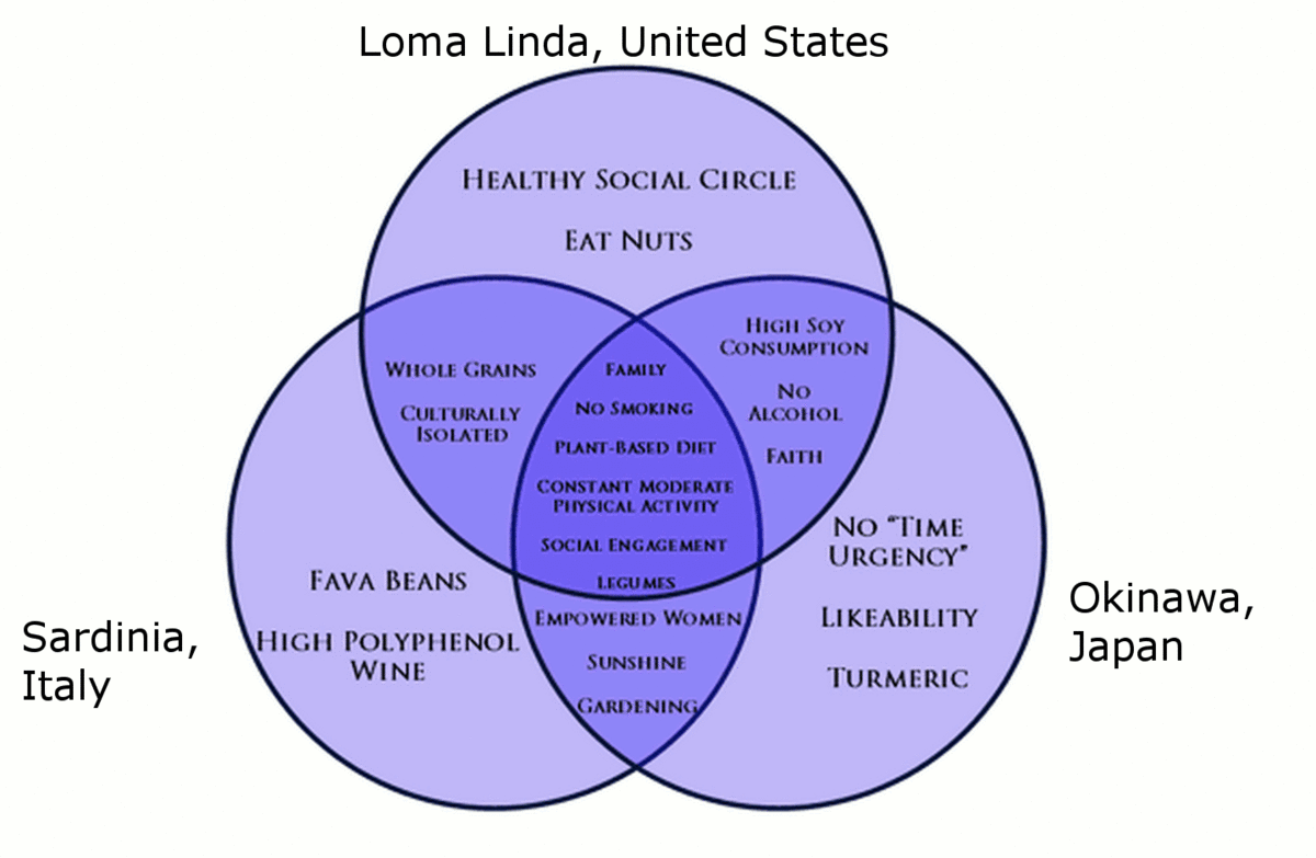 Venn diagram showing the intersection of healthy habits shared by people in the blue zones of Loma Linda, Sardinia, and Okinawa. Habits described in text.