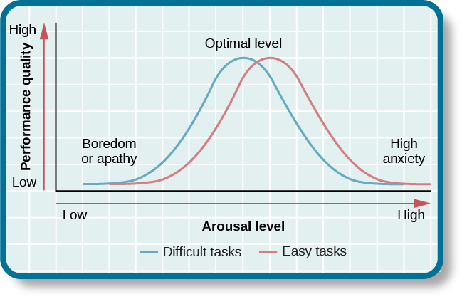 A line graph has an x-axis labeled “arousal level” with an arrow indicating “low” to “high” and a y-axis labeled “performance quality” with an arrow indicating “low” to “high.” Two curves charts optimal arousal, one for difficult tasks and the other for easy tasks. The optimal level for easy tasks is reached with slightly higher arousal levels than for difficult tasks.