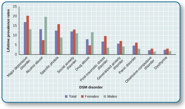 Approximate lifetime prevalence rates of DSM disorders in order of total, females, males. Major depressive disorder: 17, 21, 14. Alcohol abuse: 12.5, 7.5, 20. Specific phobia: 12.5, 15, 9. Social anxiety disorder: 12.5, 13.5, 12. Drug abuse: 7.5, 5, 12.5. Post traumatic stress disorder: 7, 10, 3. Generalized anxiety disorder: 6, 7.5, 4. Panic disorder: 5, 7, 2.5. Obsessive compulsive disorder: 2.5, 3, 1.5. Dysthymia: 2.5, 3, 1.5