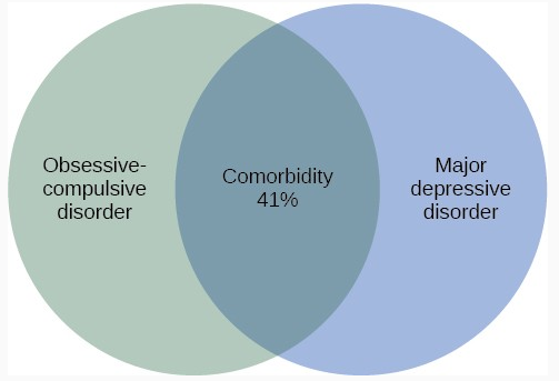 Venn diagram of obsessive compulsive disorder and major depressive disorder with middle overlap showing comorbidity of 41%.