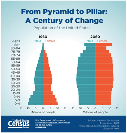 Title: From pyramid to pillar: A century of change. Transformation over time: triangle-shaped structure on the left showing population of US in 1960. More population at younger ages, with wide base at bottom then narrowing at top with less older people. This evolves into a pillar on the right, showing the US population at 2060, with almost equal people in all age ranges, so that it is a column shape.