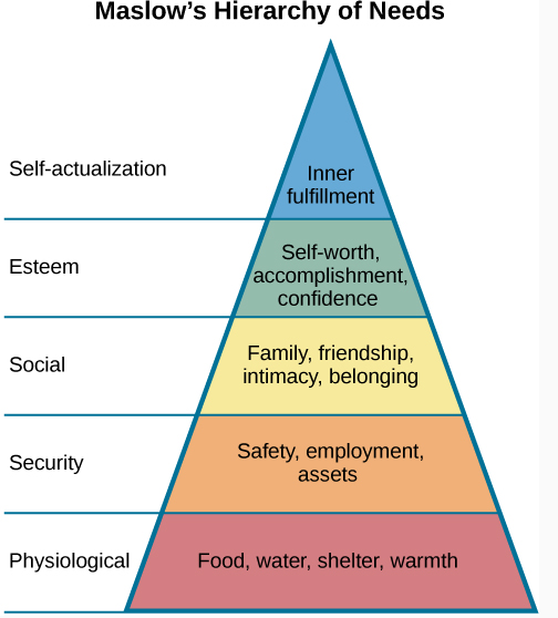 Maslow's hierarchy of needs. At bottom are physiological: food, water, shelter, warmth. Next up are security: safety, employment, assets. Then are social: family, friendship, intimacy, belonging. Next is esteem: self-worth, accomplishment, confidence. At the top is self-actualization: inner fulfillment.