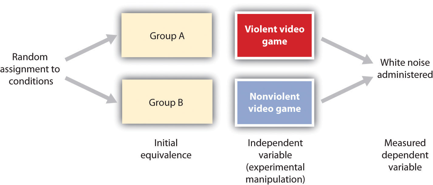 Flow chart. Begins with random assignment to conditions. One arrow to group A which is "violent video game." Second arrow to group B which is "non violent video game." Type of video game is the independent variable (experimental manipulation). Arrows from both groups go to "white noise administered" and then the measured dependent variable.