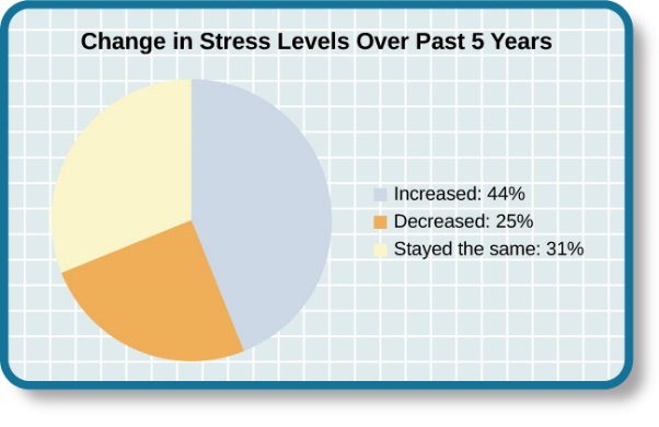 A pie chart is labeled “Change in Stress Levels Over Past 5 Years” and split into three sections. The largest section is labeled “Increased” and accounts for 44% of the pie chart. The second largest section is labeled “Stayed the same” and accounts for 31% of the pie chart. The smallest section is labeled “Decreased” and accounts for 25% of the pie chart.