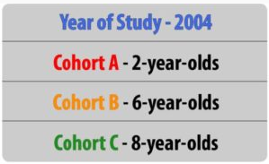 Years of study- 2004. Cohort A: 2 year olds. Cohort B: 6 year olds. Cohort C: 8 year olds.