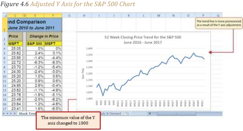 Figure 4.6 "Adjusted Y Axis for the S&P 500 Chart"