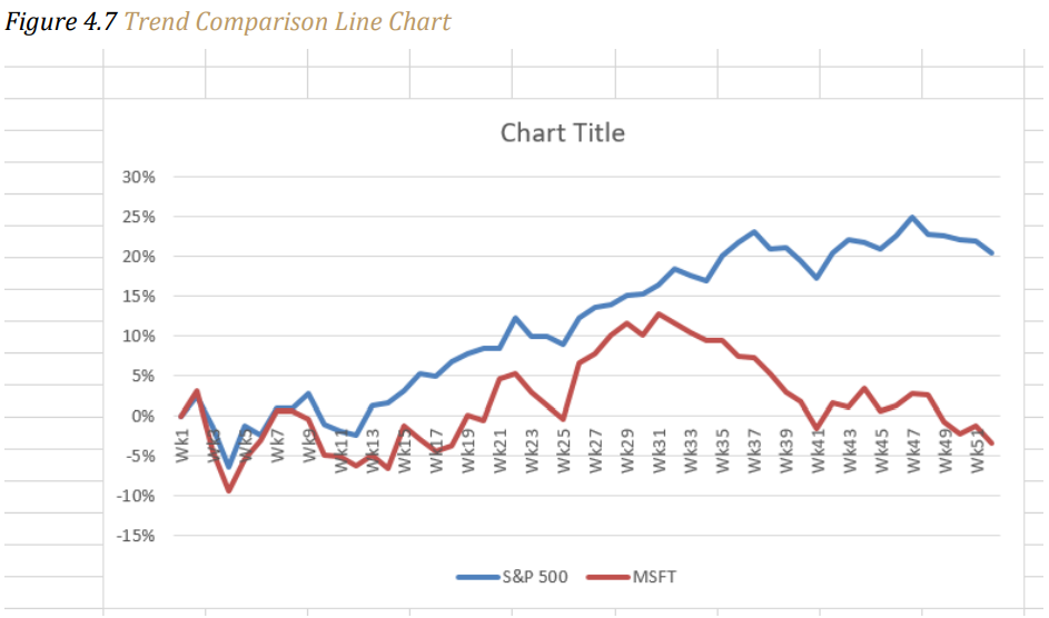 Figure 4.7 "Trend Comparison Line Chart"