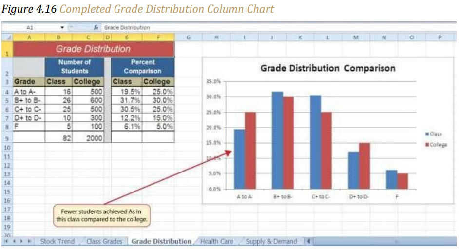 Figure 4.16 "Completed Grade Distribution Column Chart"