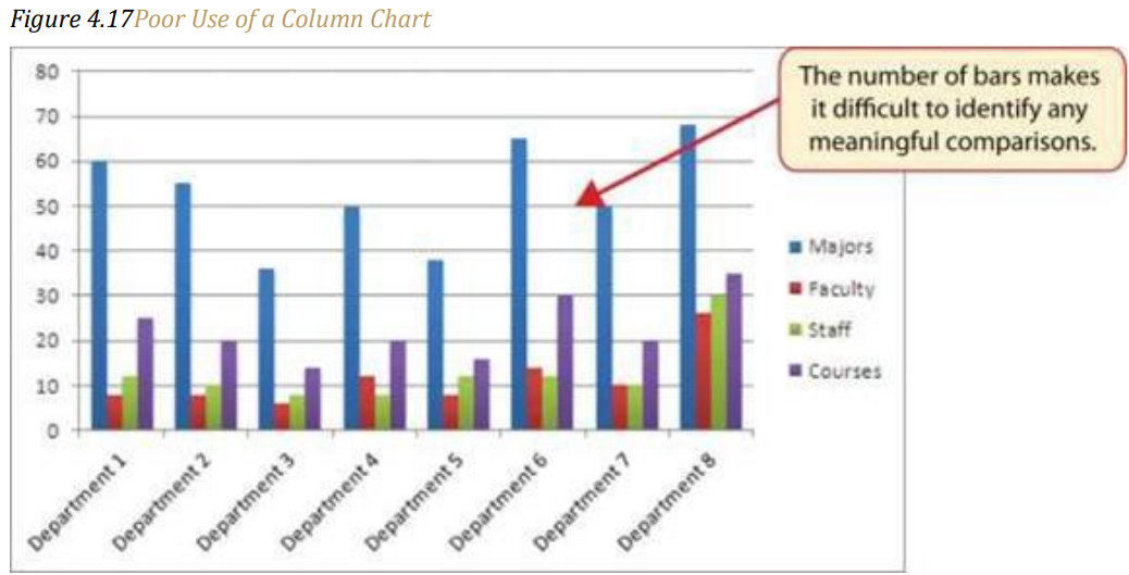 Figure 4.17 "Poor Use of a Column Chart"