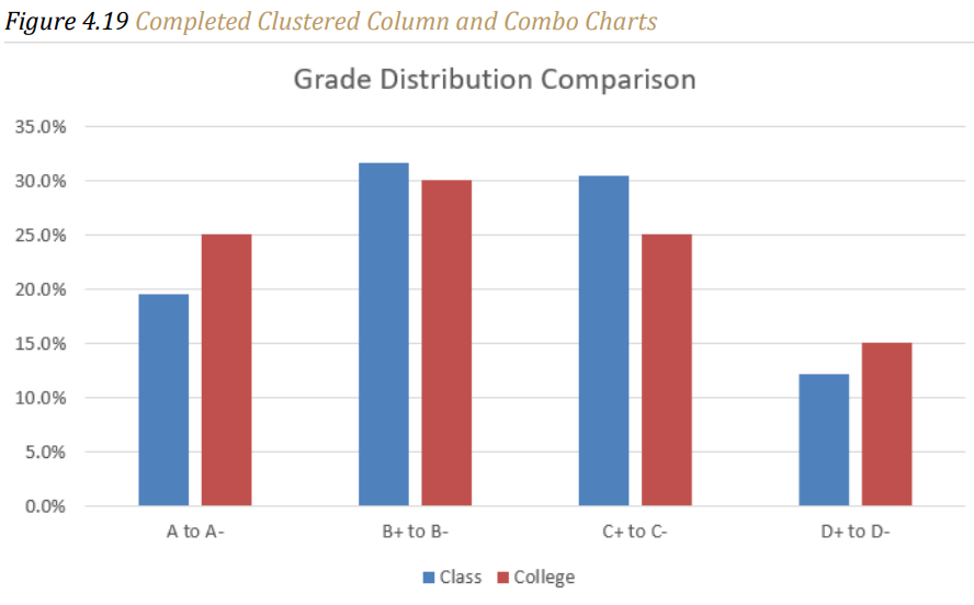 Figure 4.19b Completed Clustered Column and Combo Charts