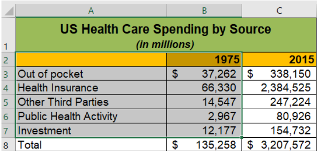 Range A2:B7 on the Health Care worksheet is highlighted