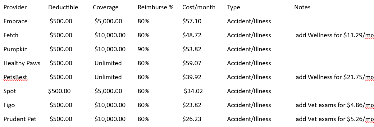 Clipboard image of pet insurance coverage options from a web site