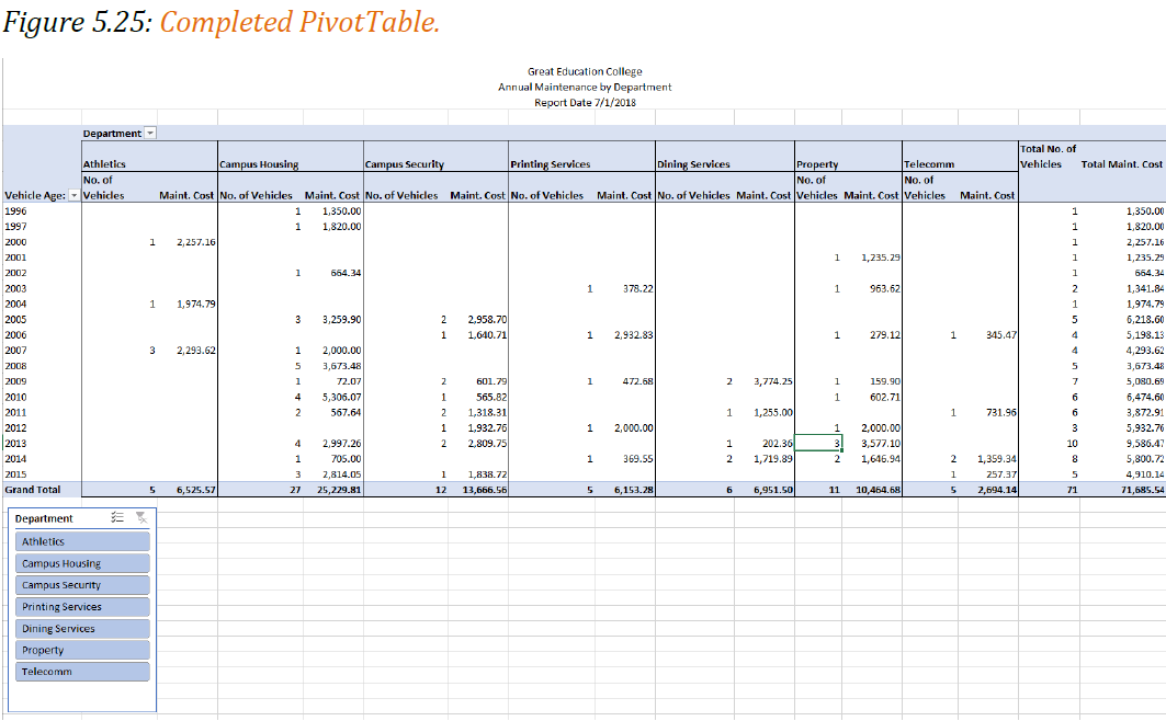 Figure 5.25 Completed PivotTable