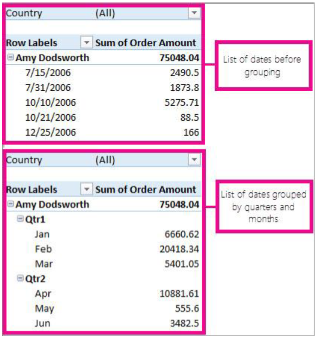 Grouping data in a PivotTable