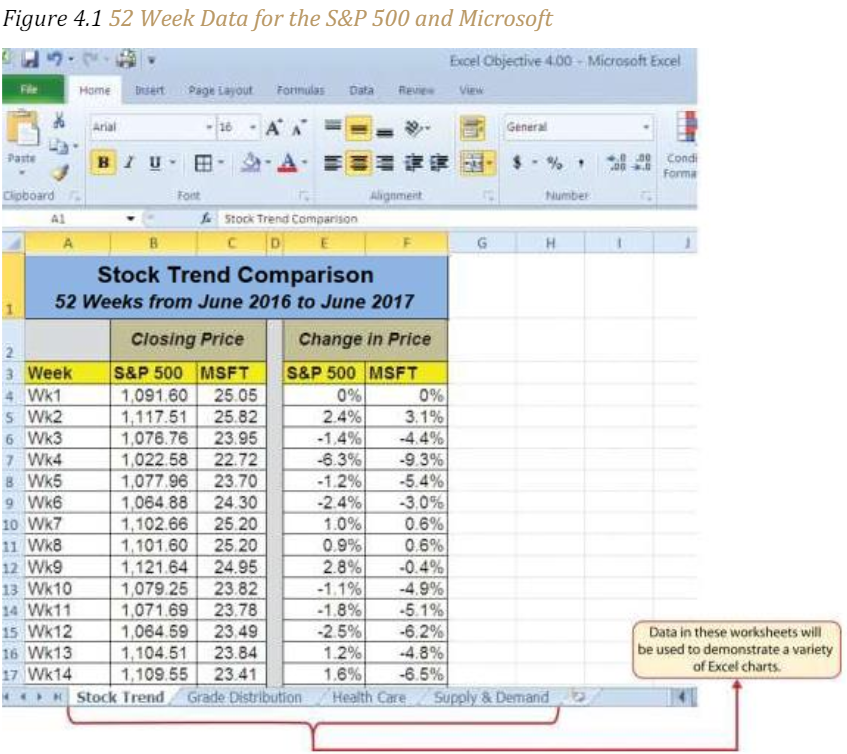 Figure 4.1 "52 Week Data for the S&P 500 and Microsoft"