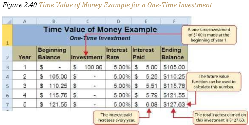 Figure 2.40 "Time Value of Money Example for a One-Time Investment"