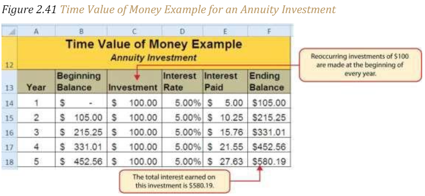 Figure 2.41 "Time Value of Money Example for an Annuity Investment"