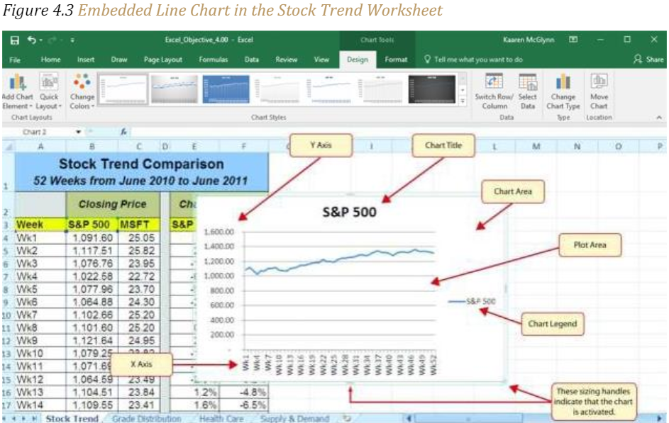 Figure 4.3 "Embedded Line Chart in the Stock Trend Worksheet"