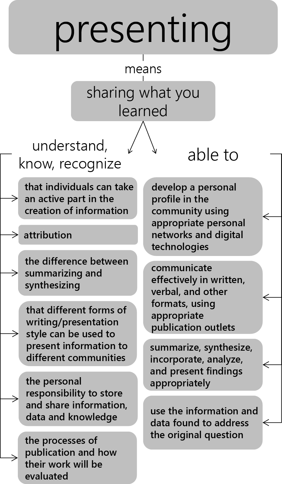 Visualization of the previously stated proficiencies in the Present pillar, separating information the student should know from skills a student must master.