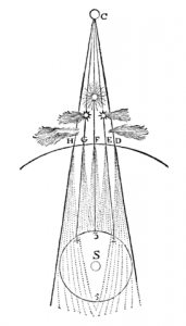 Drawing from book ''Principles of Philosophy'' by René Descartes. Analysing how the tail of a comet gets born. {{PD-Old}}