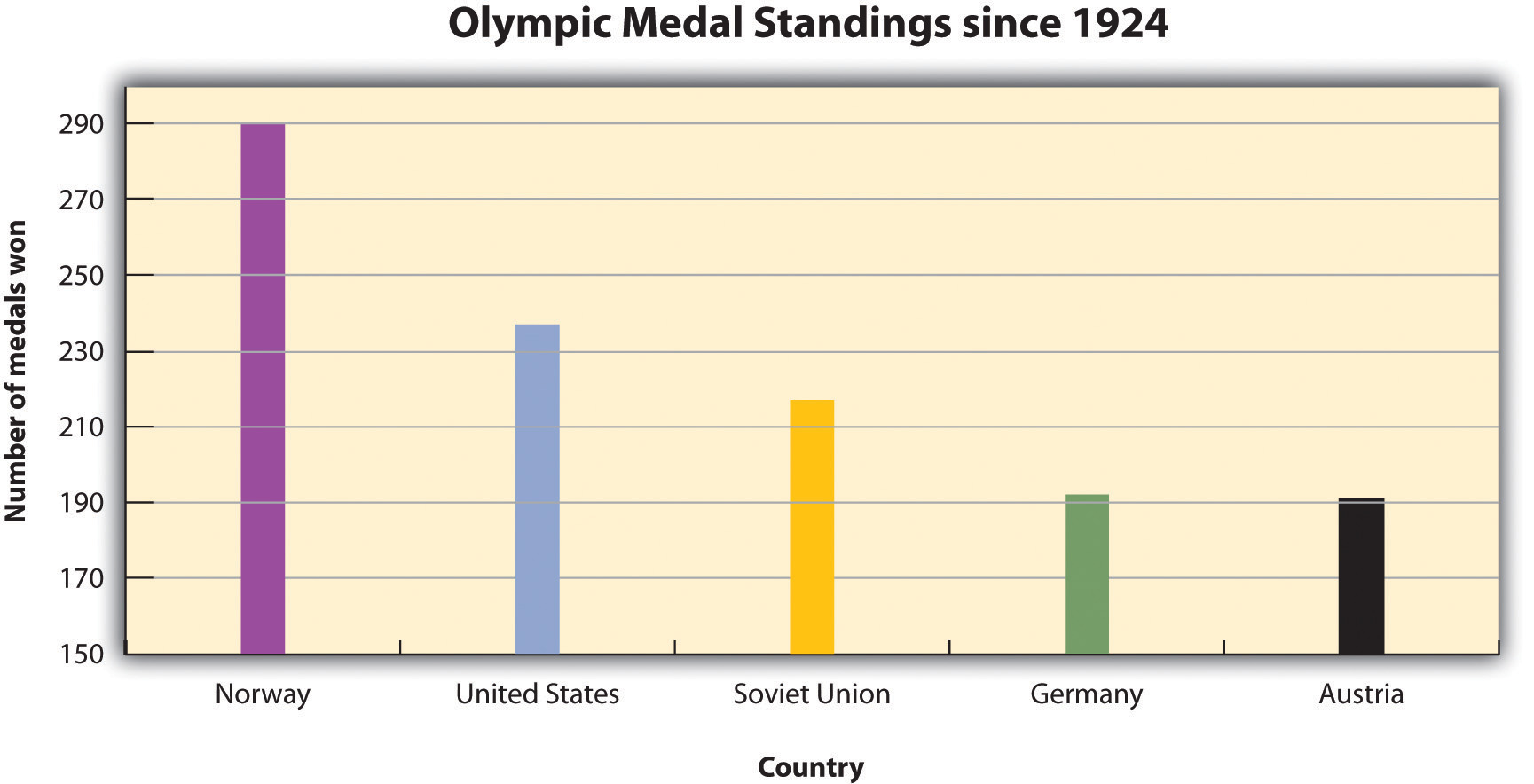 Olympic Medal Standings since 1924 show that Norway has won the most, followed by the United States, Soviet Union, Germany, and Austria