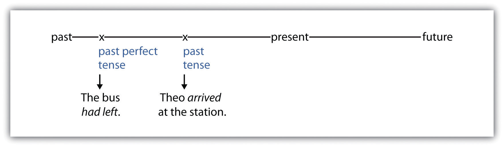 The bus had left (past perfect tense). Theo arrived at the station (past tense).