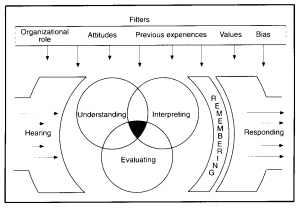 A model of the listening process that is explained below.