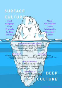 cultural iceberg written description below.