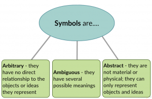 diagram stating the definitions of arbitrary, ambiguous, and abstract, also stated in the chapter.