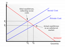 Economics and Externalities \u2013 American Environmental History