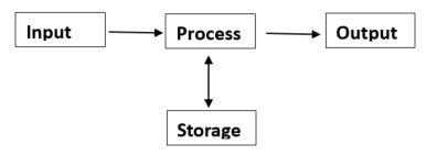 Computer system processes