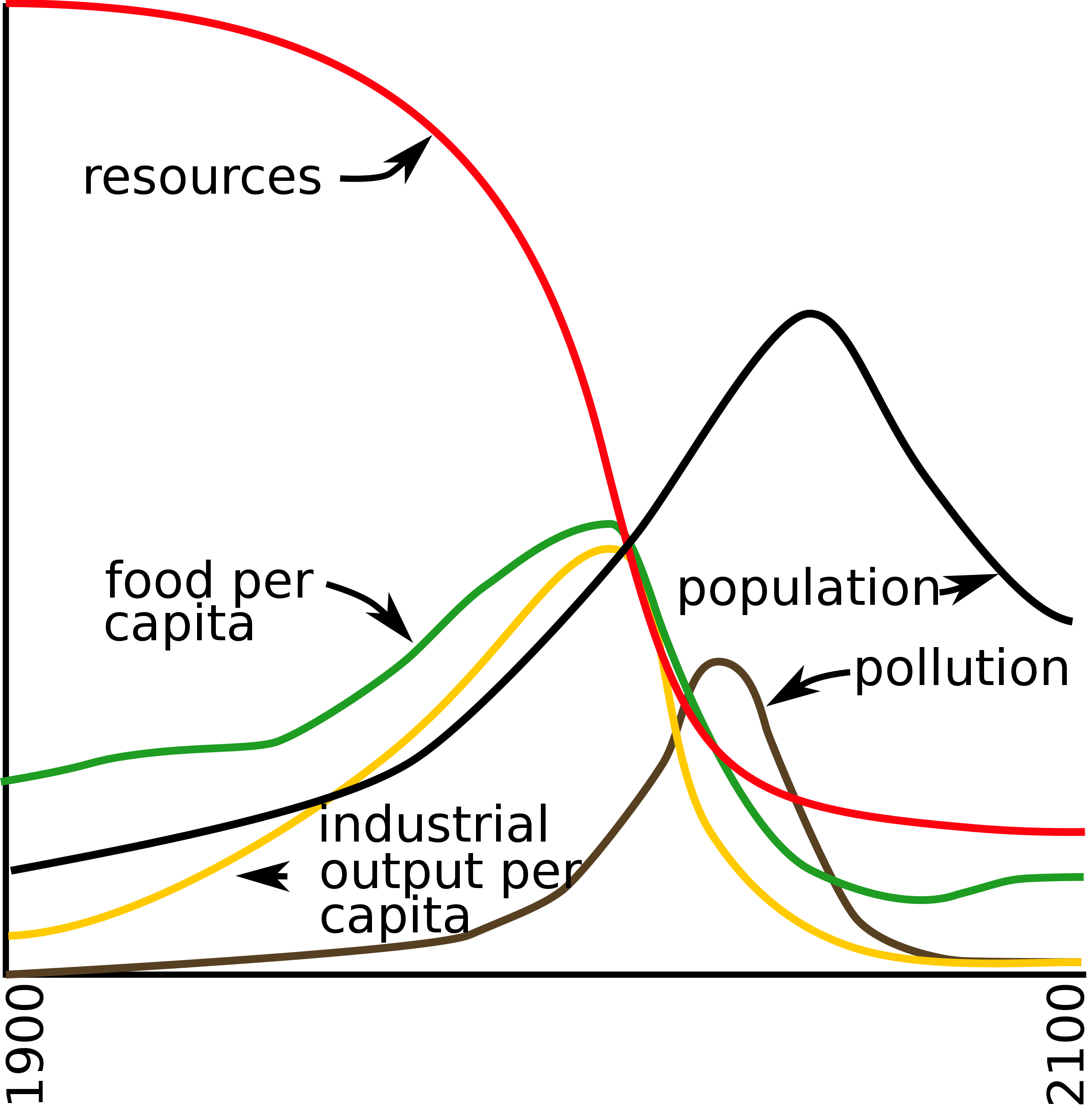 limits to growth thesis definition