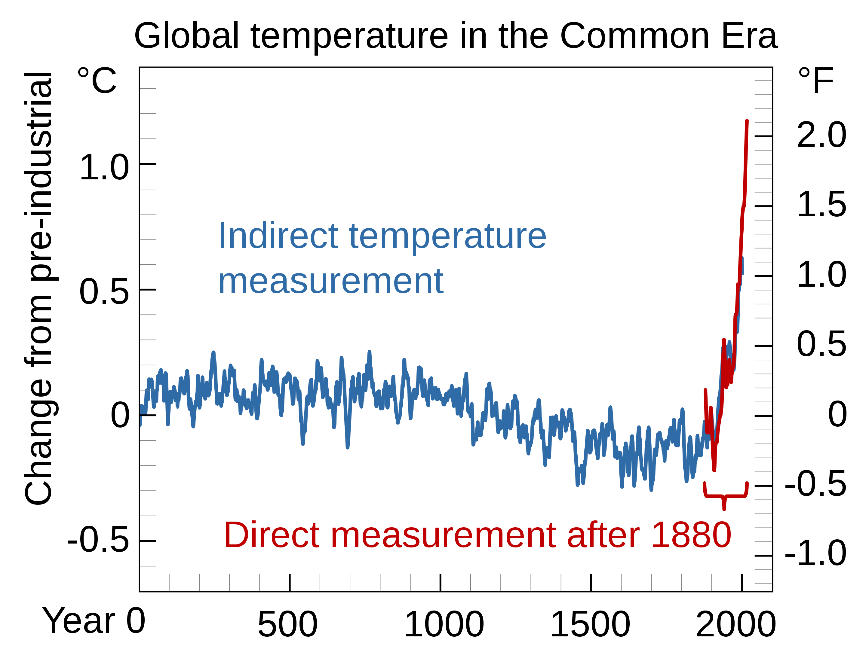 Global warming chart