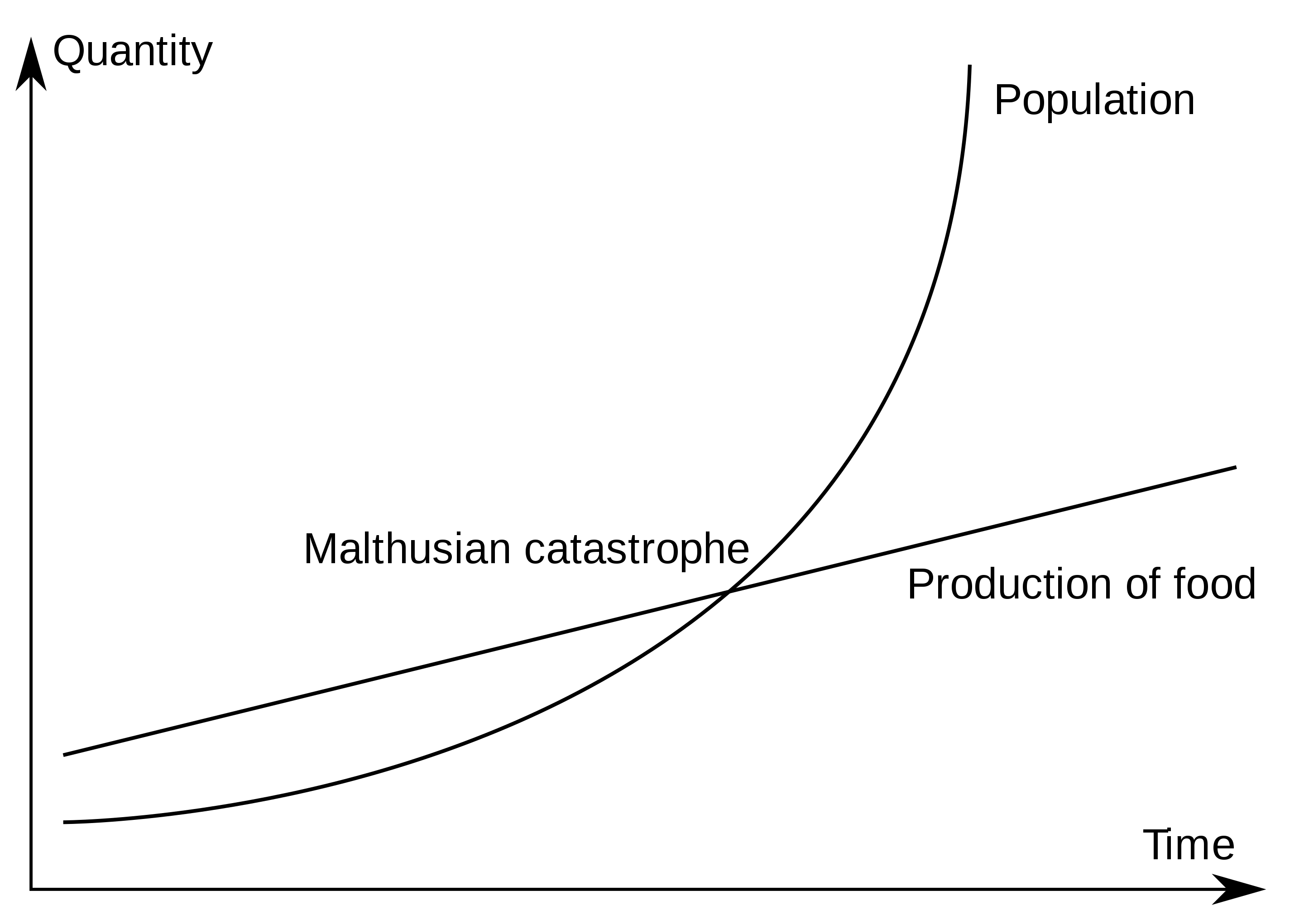 Malthusian catastrophe graph