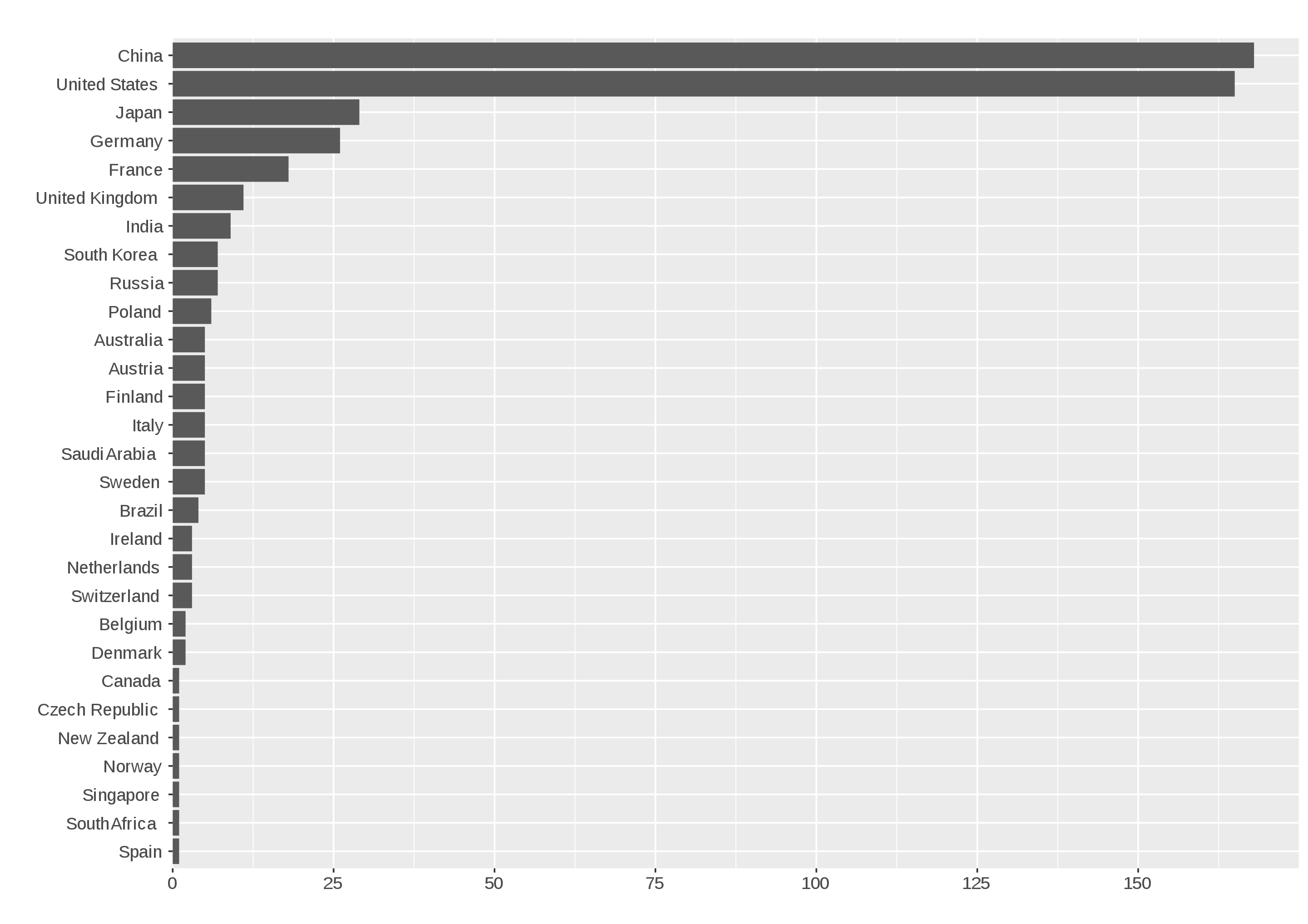 Top 500 Supercomputers