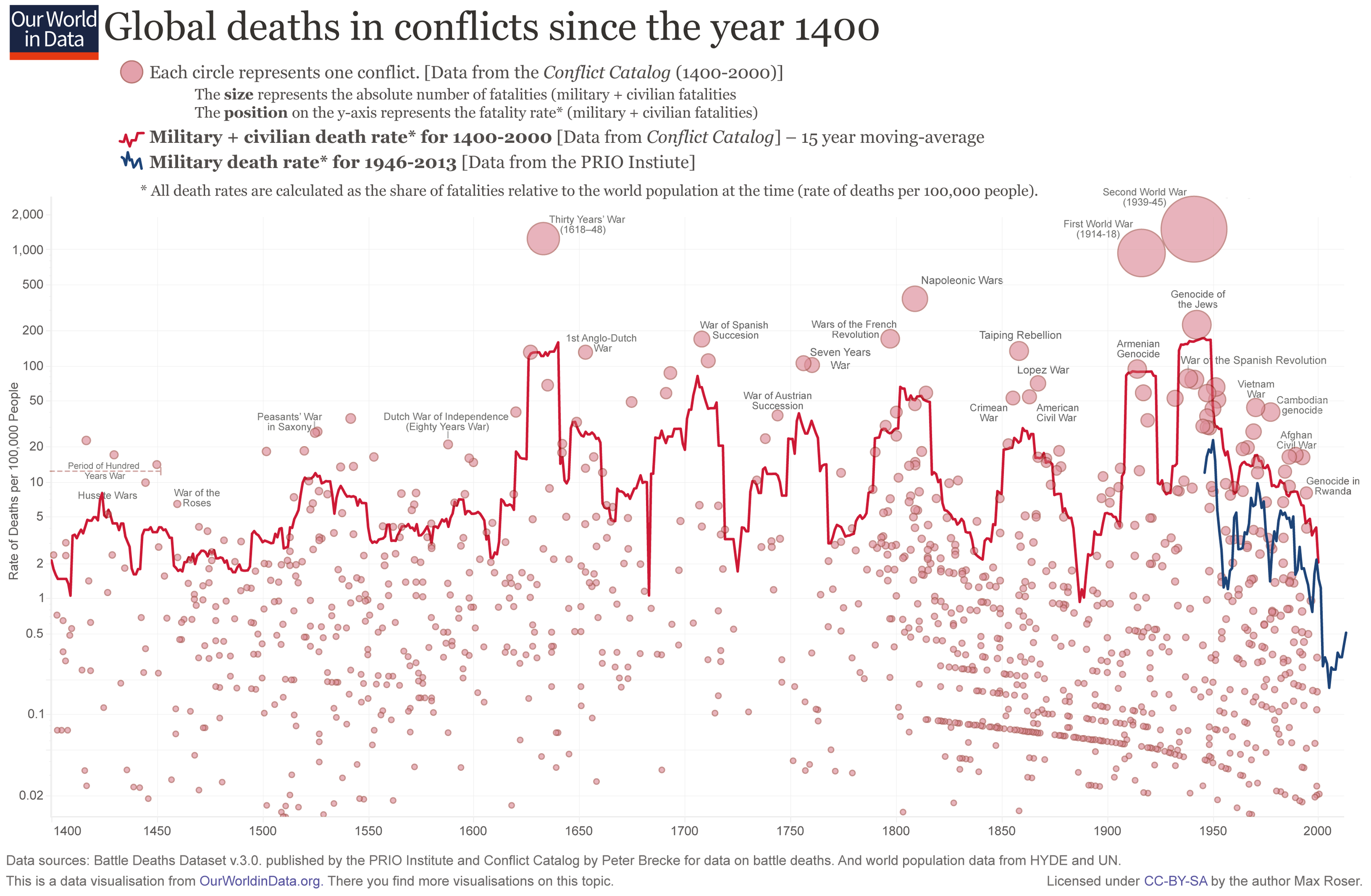 Global Deaths chart
