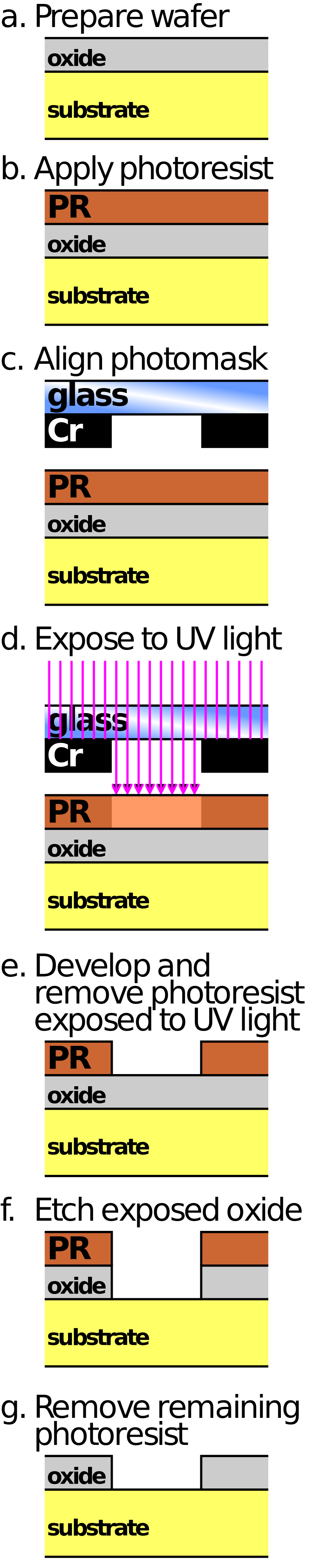 Photolithography diagram