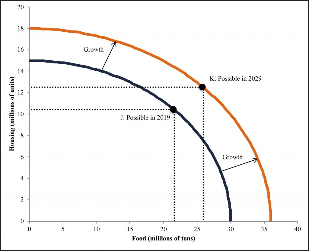 Growth in production possibilities